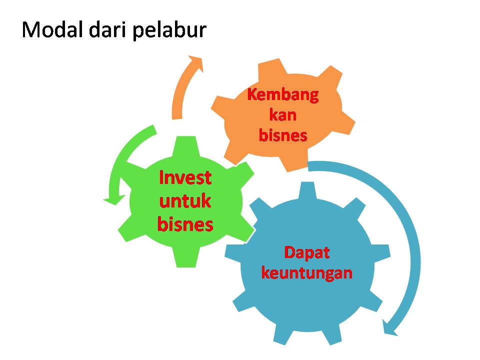 saham (modal dari pelabur)