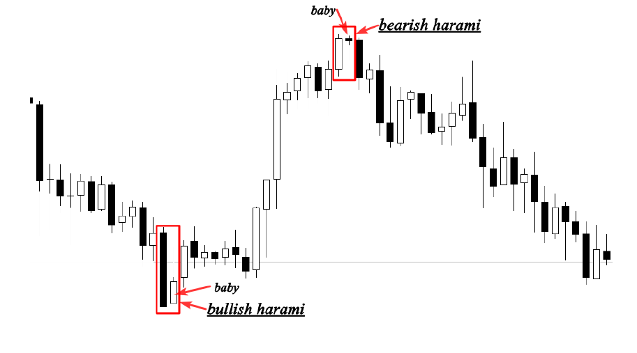 harami pattern trend reversal and continuation