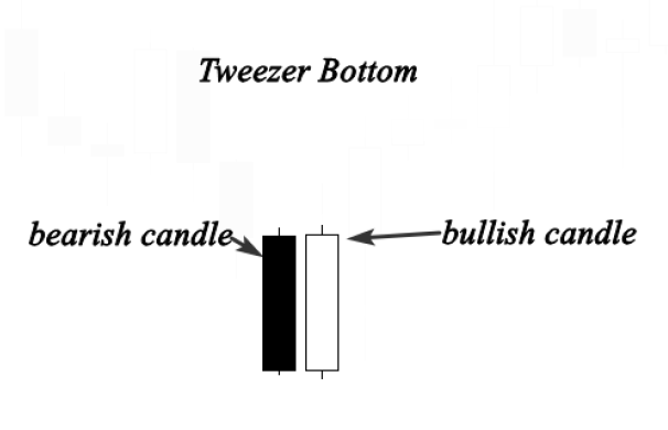 tweezer top and bottom patterns