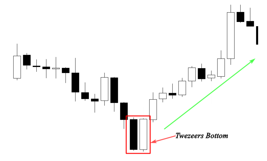 tweezer bottom reversal on chart