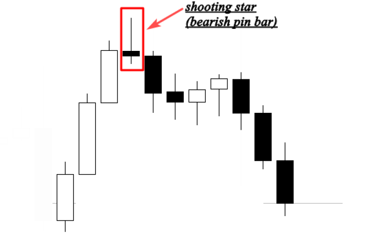 shooting star at end of uptrend