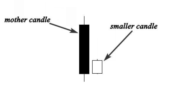 harami inside bar pattern