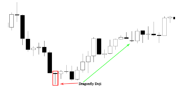 dragonfly doji bullish reversal on chart