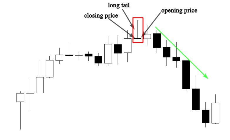 gravestone doji bearish reversal on chart