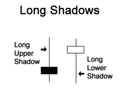 candlestick shadow or wick