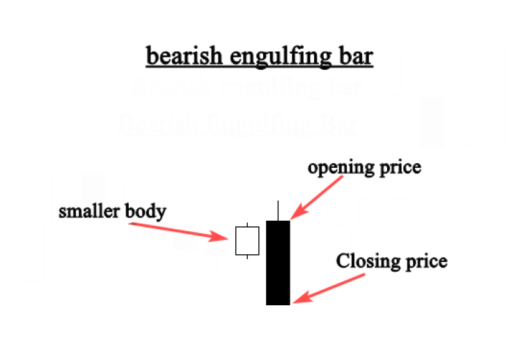 bearish engulfing bar pattern