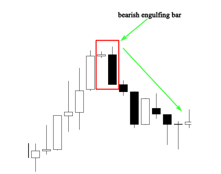 bearish engulfing at end of uptrend