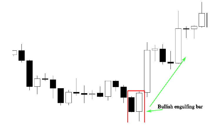 bullish engulfing reversal on chart