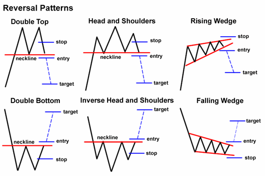 Chart Pattern