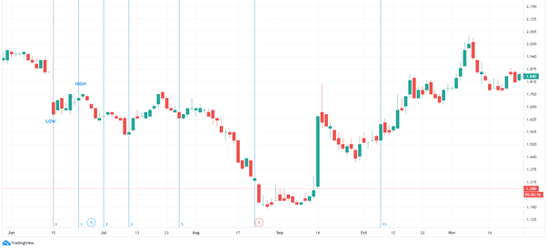 Fibonacci Time Zone TradingView