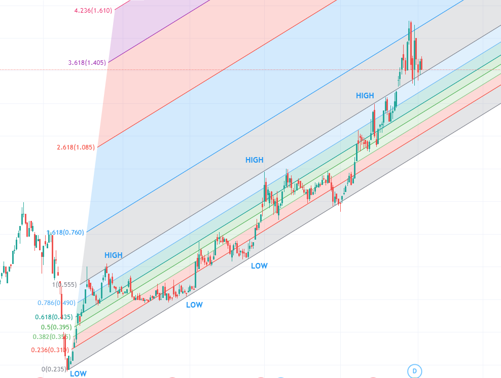 Fibonacci Channel TradingView