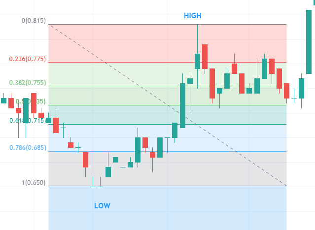 Fibonacci Retracement TradingView