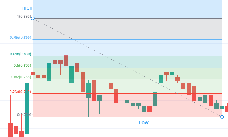 Fibonacci downtrend TradingView