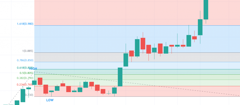 Trend-Based Fib Extension TradingView