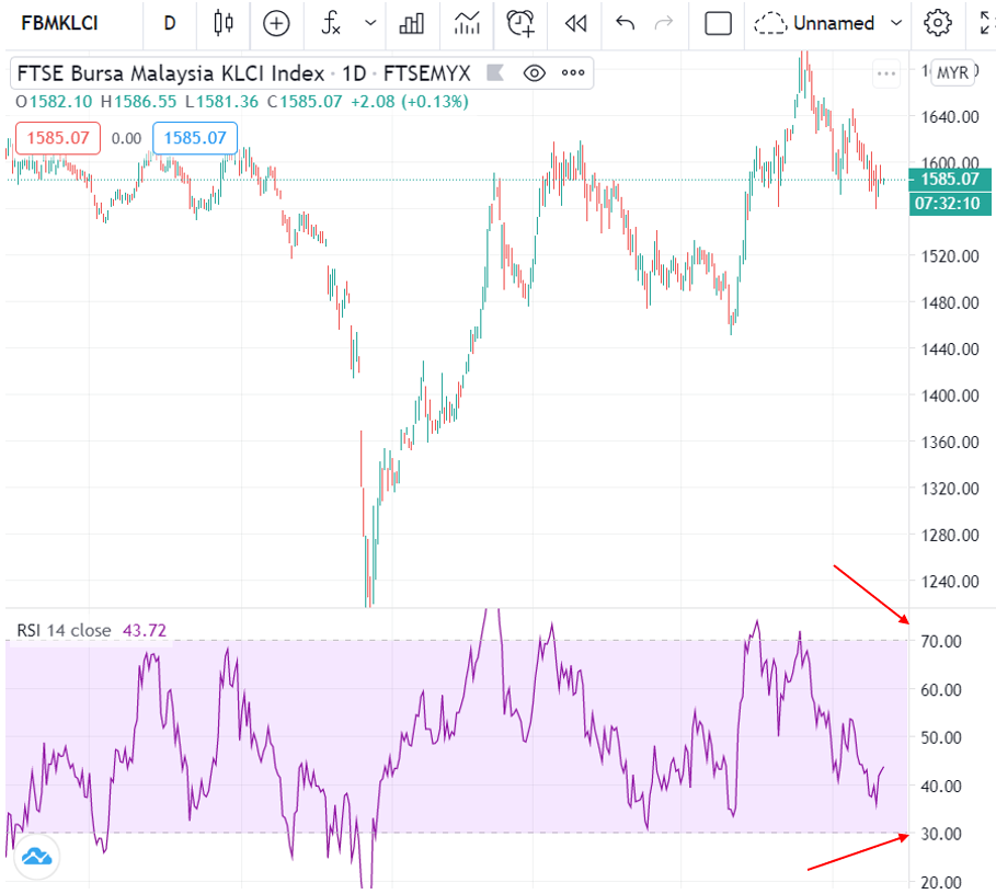 Stochastic RSI Oscillator Indicator