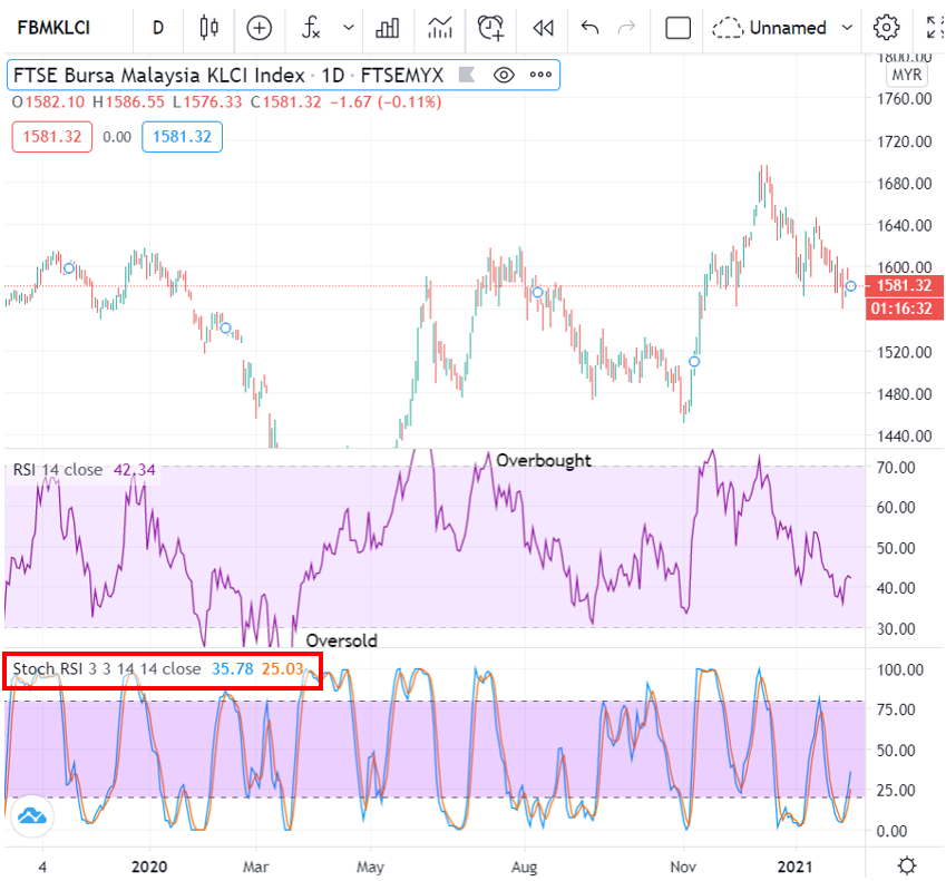 Stochastic Oscillator on TradingView