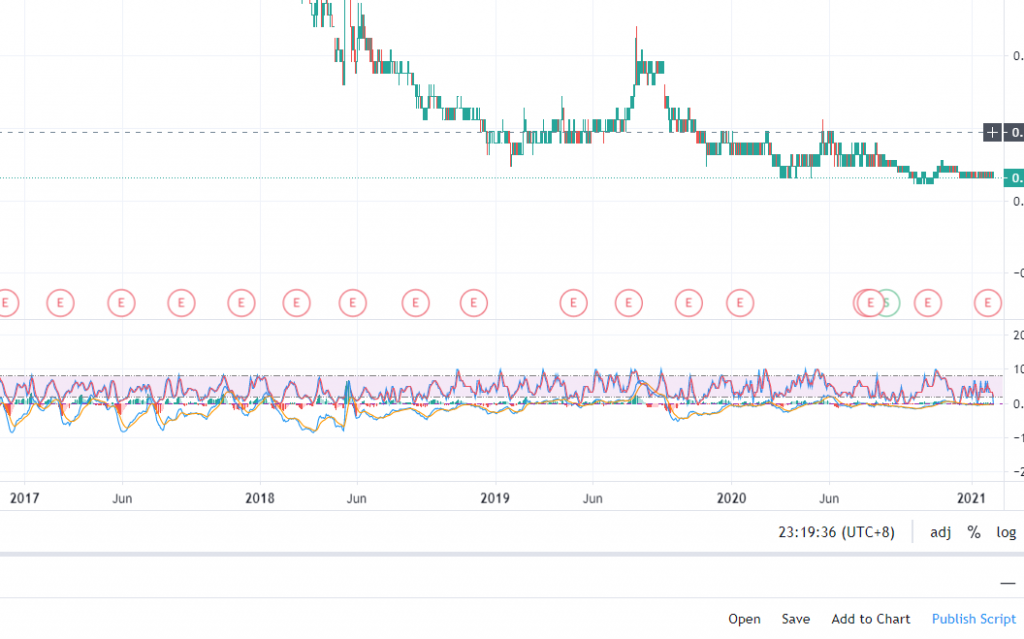 Stochastic and MACD Pine Script indicators on TradingView chart